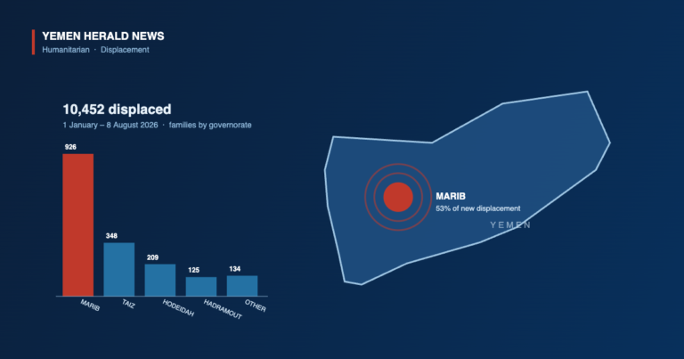 Map of Yemen with Marib highlighted and a bar chart of displaced families by governorate for January to August 2026