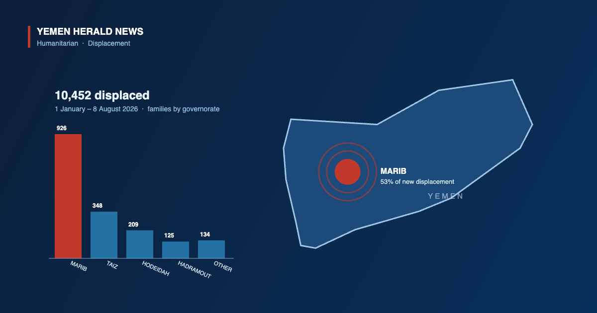 Map of Yemen with Marib highlighted and a bar chart of displaced families by governorate for January to August 2026