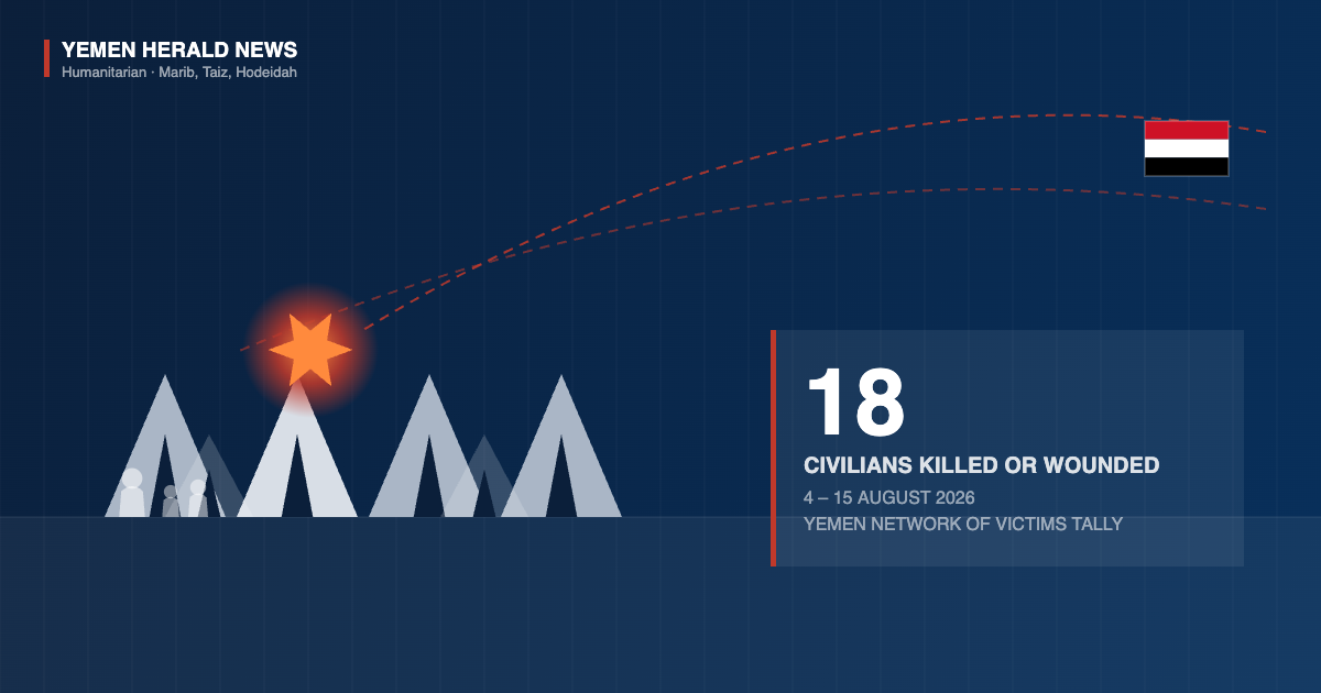 Editorial illustration of a displacement camp of tents with family silhouettes, incoming missile trails and an impact burst, beside a panel reading 18 civilians killed or wounded, 4 to 15 August 2026