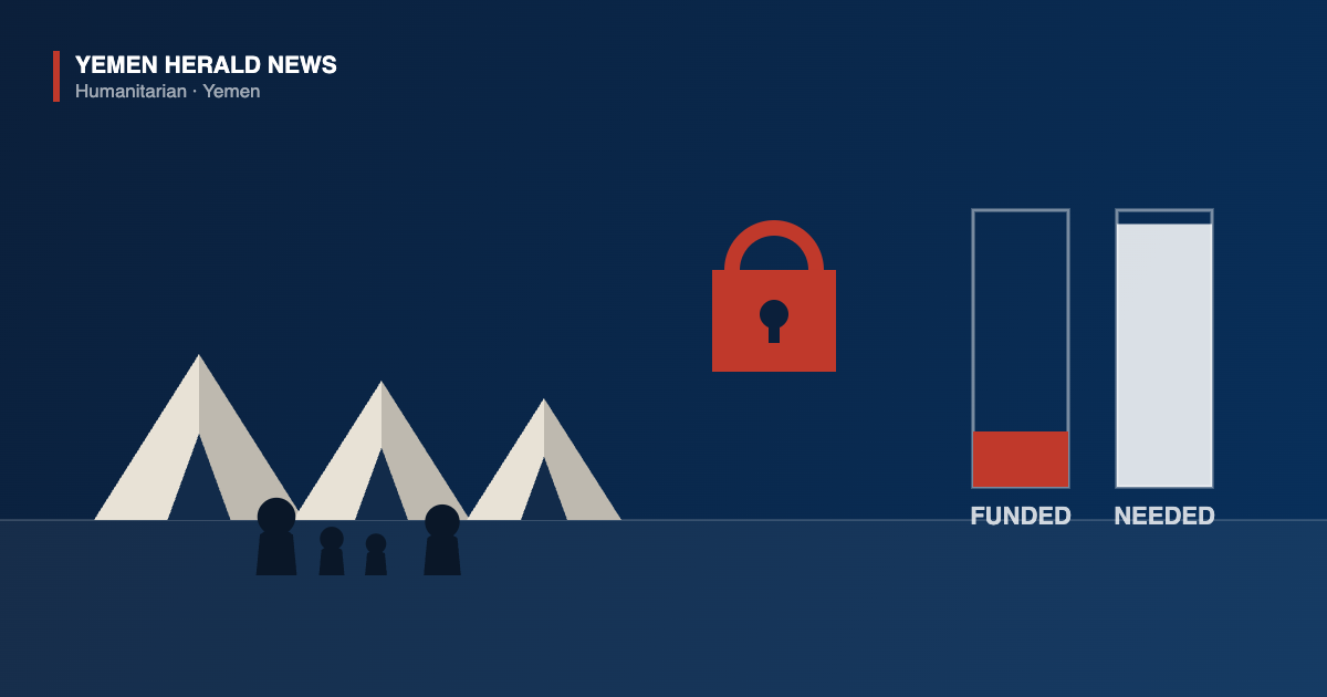 Illustration of tents, families, a padlock and a chart showing Yemen aid funding far below need