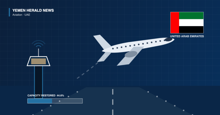 Editorial illustration: an airliner climbing away from a runway beside an airport control tower with a radar sweep, with the flag of the United Arab Emirates and a bar showing 44.6 per cent capacity restored