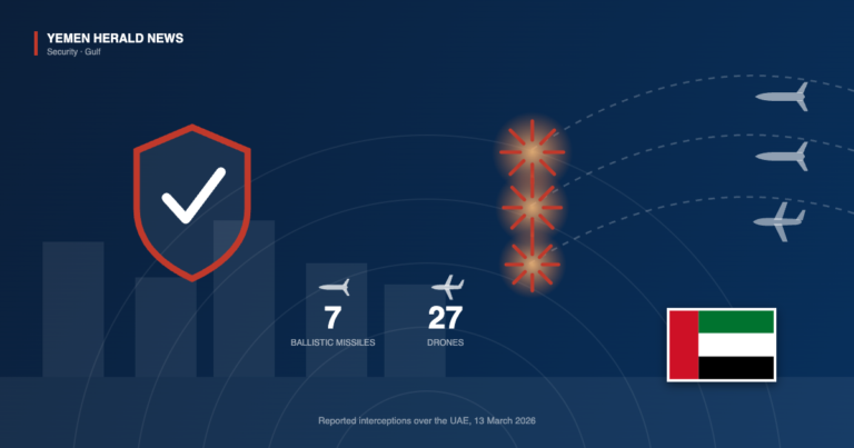 Illustration of UAE air defences intercepting incoming missiles and drones, with a tally of seven ballistic missiles and 27 drones and the flag of the United Arab Emirates.