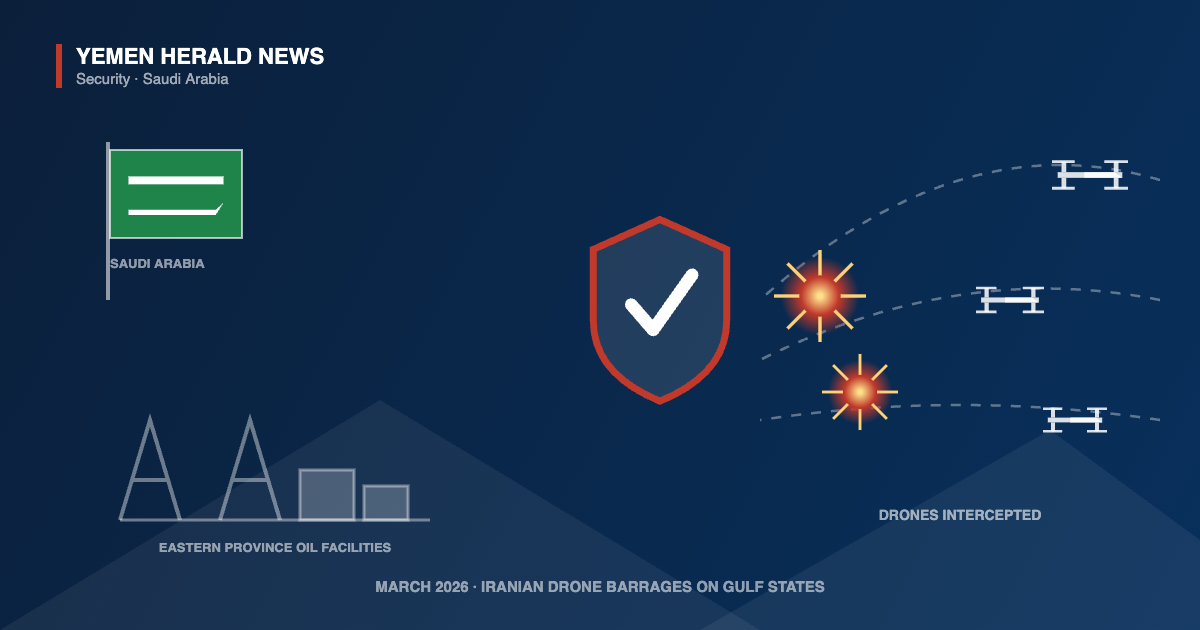 Editorial illustration: an air-defence shield intercepting incoming drones above Saudi oil facilities in the Eastern Province, beside the Saudi flag
