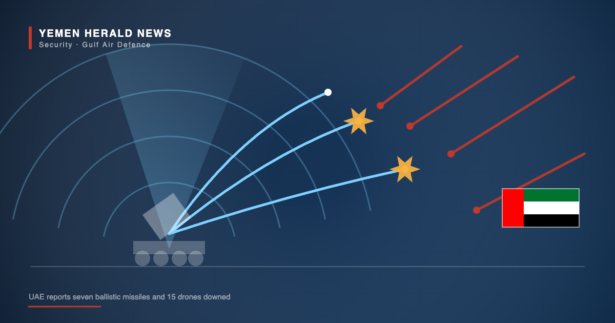 Illustration of an air defence battery with radar arcs tracking incoming red missile trajectories and blue interceptors, beside the flag of the United Arab Emirates