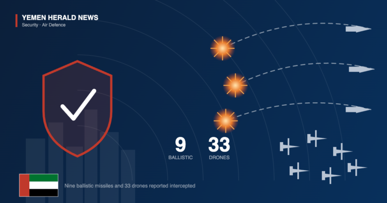 Editorial illustration of an air-defence shield over a city skyline with three intercepted ballistic missiles, a drone swarm, the counts nine and 33, and the UAE flag