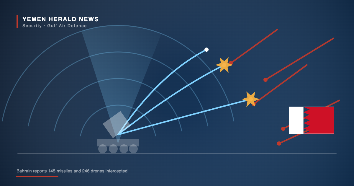 Illustration of an air defence battery with radar arcs tracking incoming red missile trajectories and blue interceptors, beside the flag of Bahrain