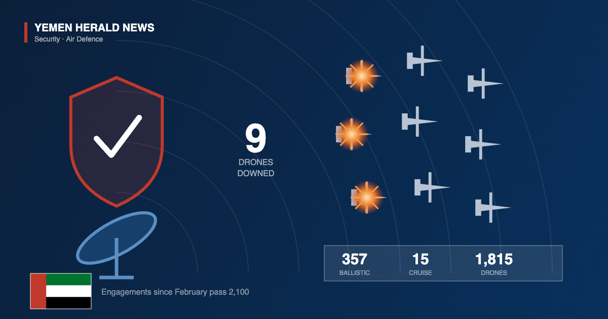 Editorial illustration of an air-defence shield and radar dish beside a formation of nine drones, three shown intercepted, with cumulative engagement figures and the UAE flag
