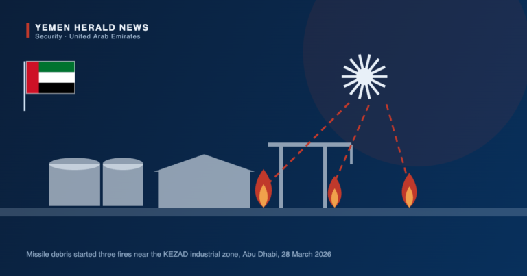 Illustration of an Abu Dhabi industrial zone with storage tanks, a warehouse and a port gantry crane, with dashed debris trails falling from a missile interception and three fires burning at ground level