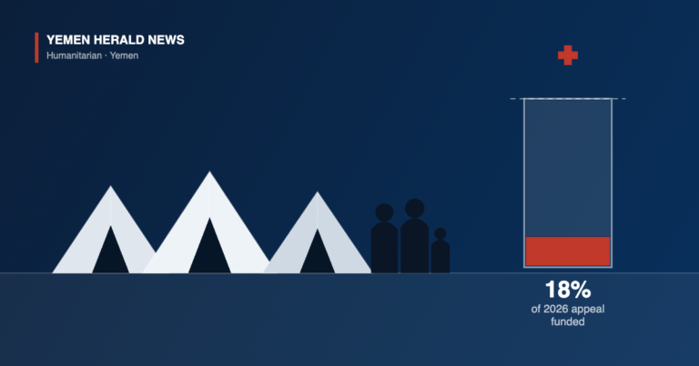 Illustration of tents, a displaced family and a gauge showing a Yemen humanitarian appeal 18 per cent funded