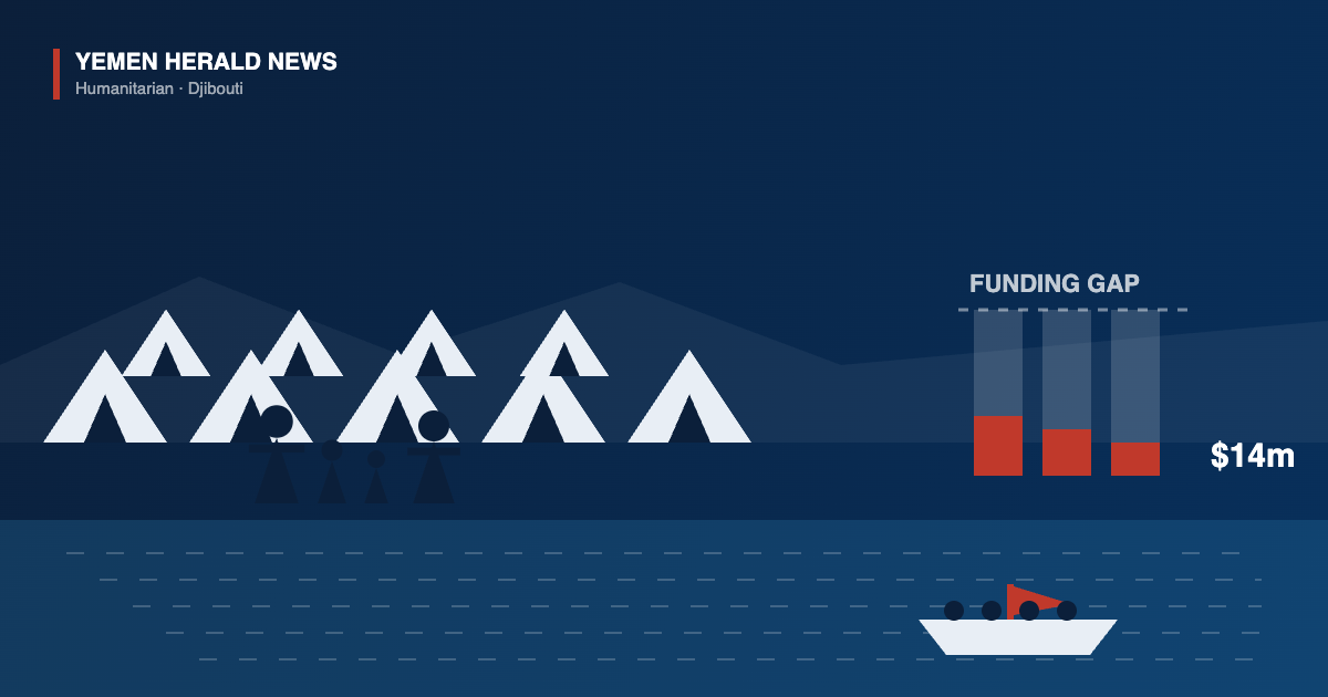 Illustration of a displacement camp with tents and families, a boat crossing the Bab el-Mandeb Strait, and bars showing a 14 million dollar humanitarian funding gap