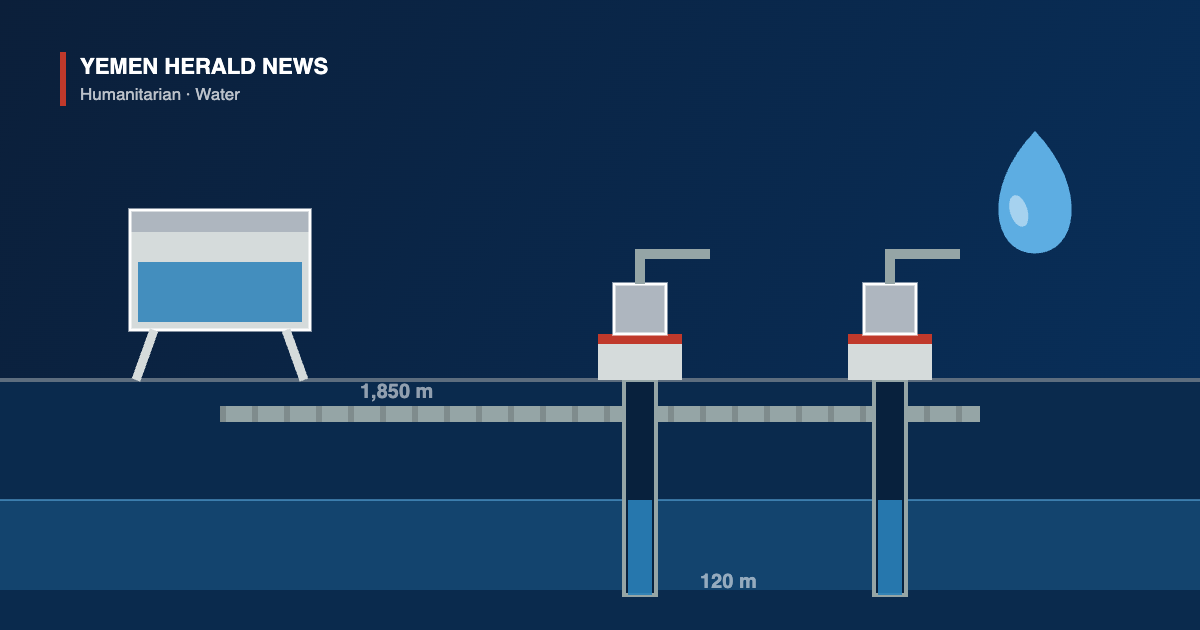 Illustration of two groundwater wells with submersible pump units and a transmission pipeline running to a storage reservoir in Marib