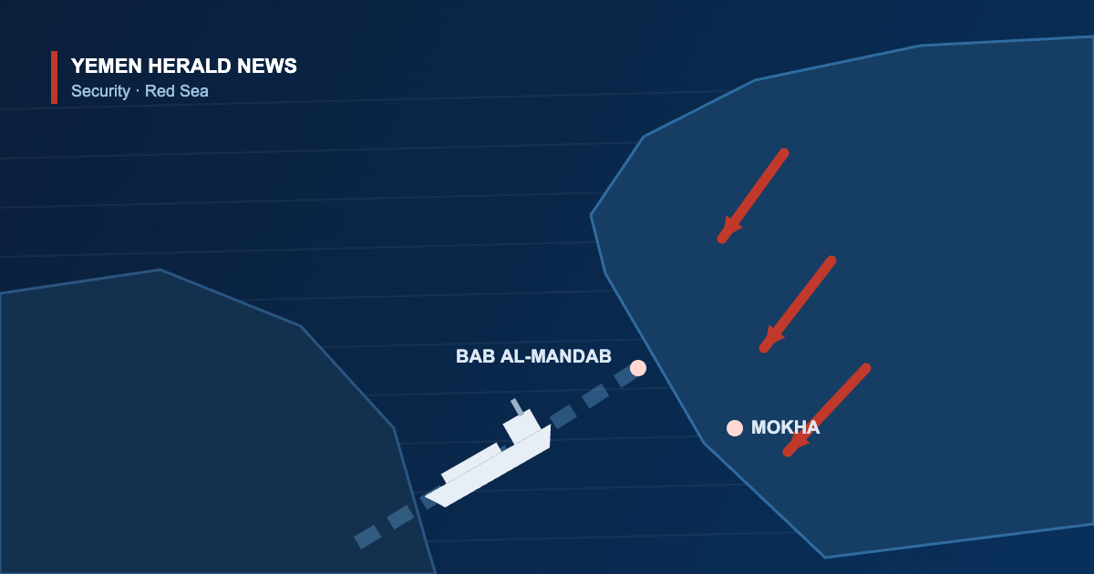 Illustration of Yemen’s Red Sea coast with red arrows advancing south past Mokha toward the Bab al-Mandab strait, where a cargo vessel transits the channel