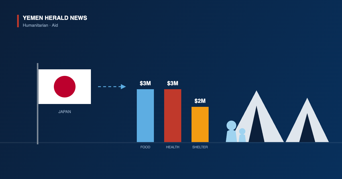 Illustration of the Japanese flag beside bars marking $3 million for food, $3 million for health and $2 million for shelter, with tents and a family alongside