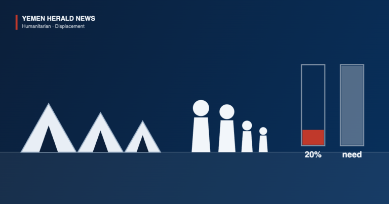 Illustration of shelter tents, a displaced family and a bar chart showing Yemen’s humanitarian response plan 20 percent funded