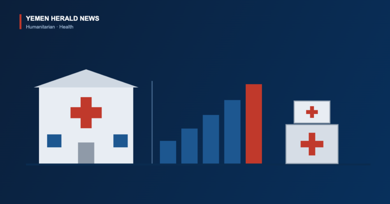 Illustration of a hospital marked with a red cross beside a rising bar chart of admissions and stacked medical supply crates, representing pressure on Yemen health facilities