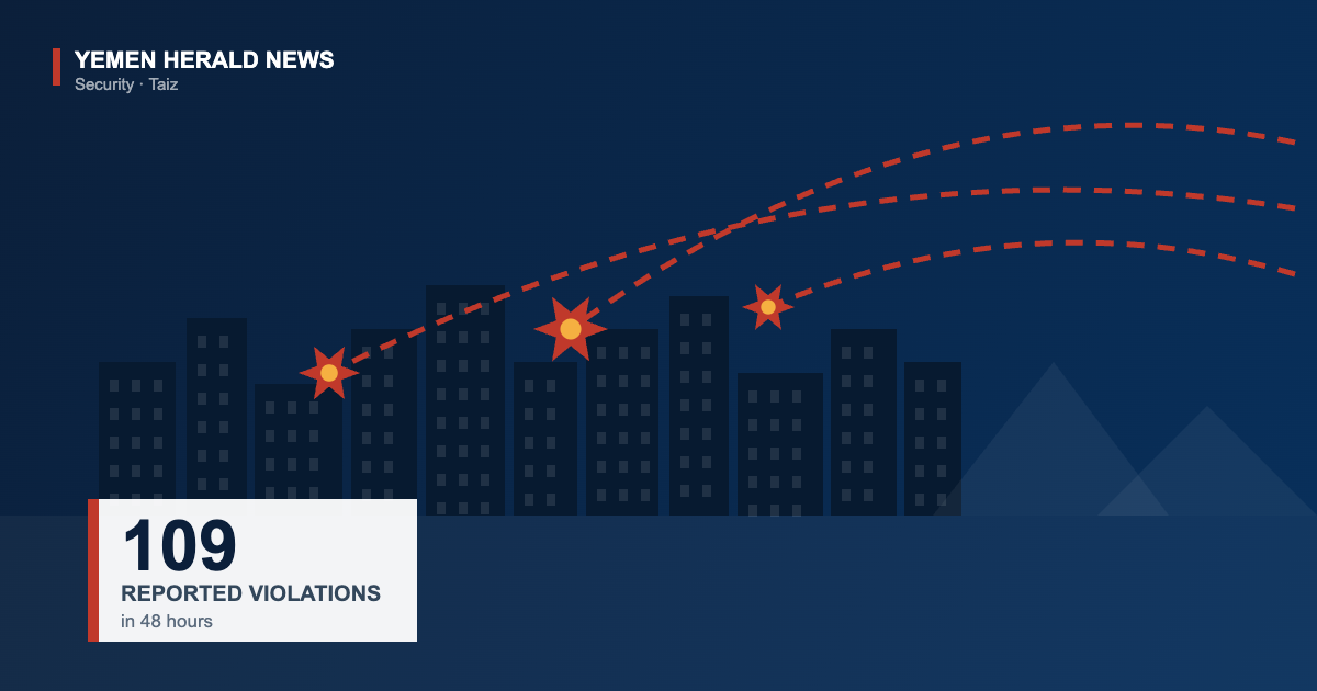 Illustration of a city skyline under incoming shelling trajectories with a panel reading 109 reported violations in 48 hours