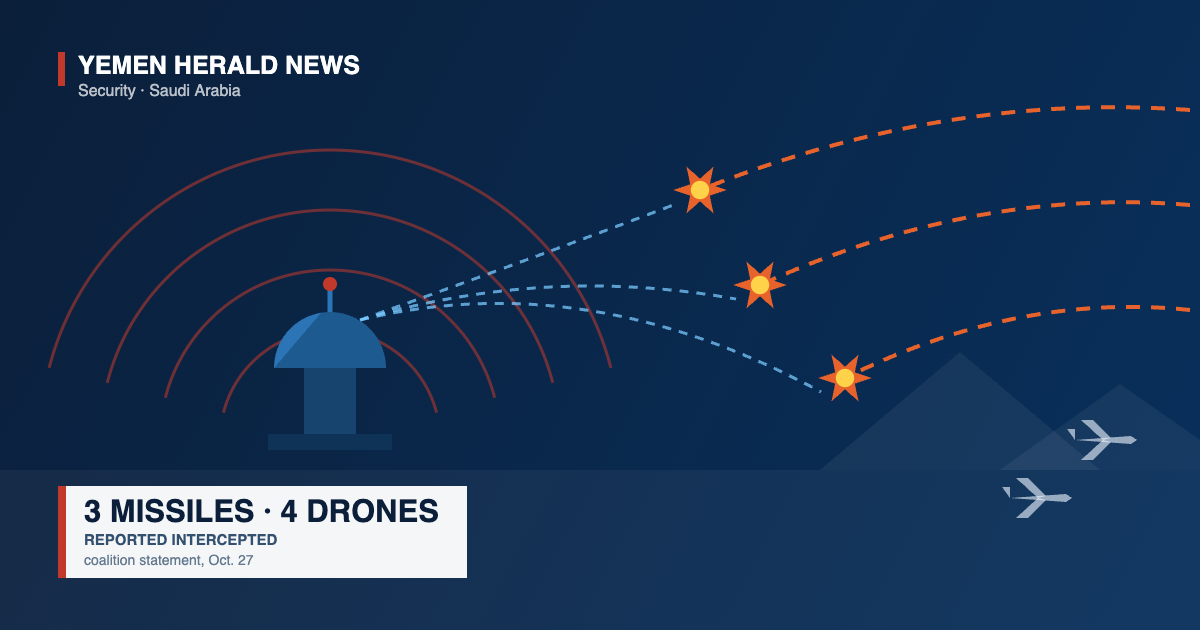 Illustration of a radar dome tracking three incoming missile trails intercepted in mid-air, with two drone silhouettes, marking reported Saudi-led coalition interceptions